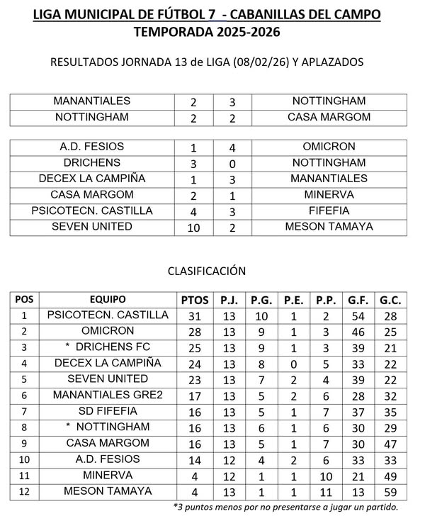 Resultados y clasificación de la Liga Municipal de Fútbol 7 en Cabanillas del Campo